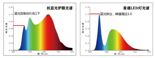 晶宏照明光谱图