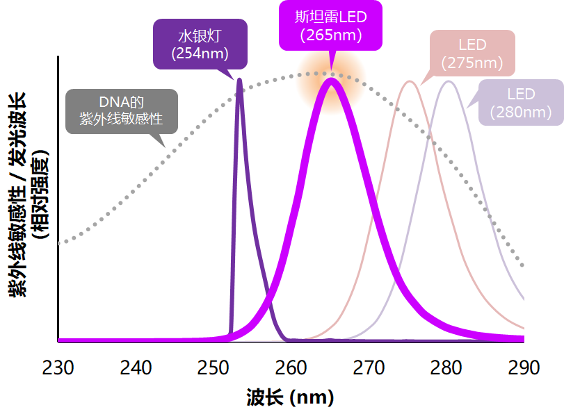不只是亮度，不同波长的杀菌效果也不同，所以选择具有有效波长的UVC很重要。