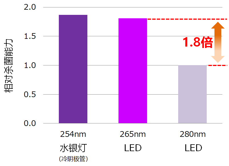 不同波长的杀菌能力的相对比较（280nm设置为1时）