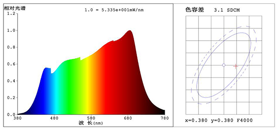 LED理疗灯光谱